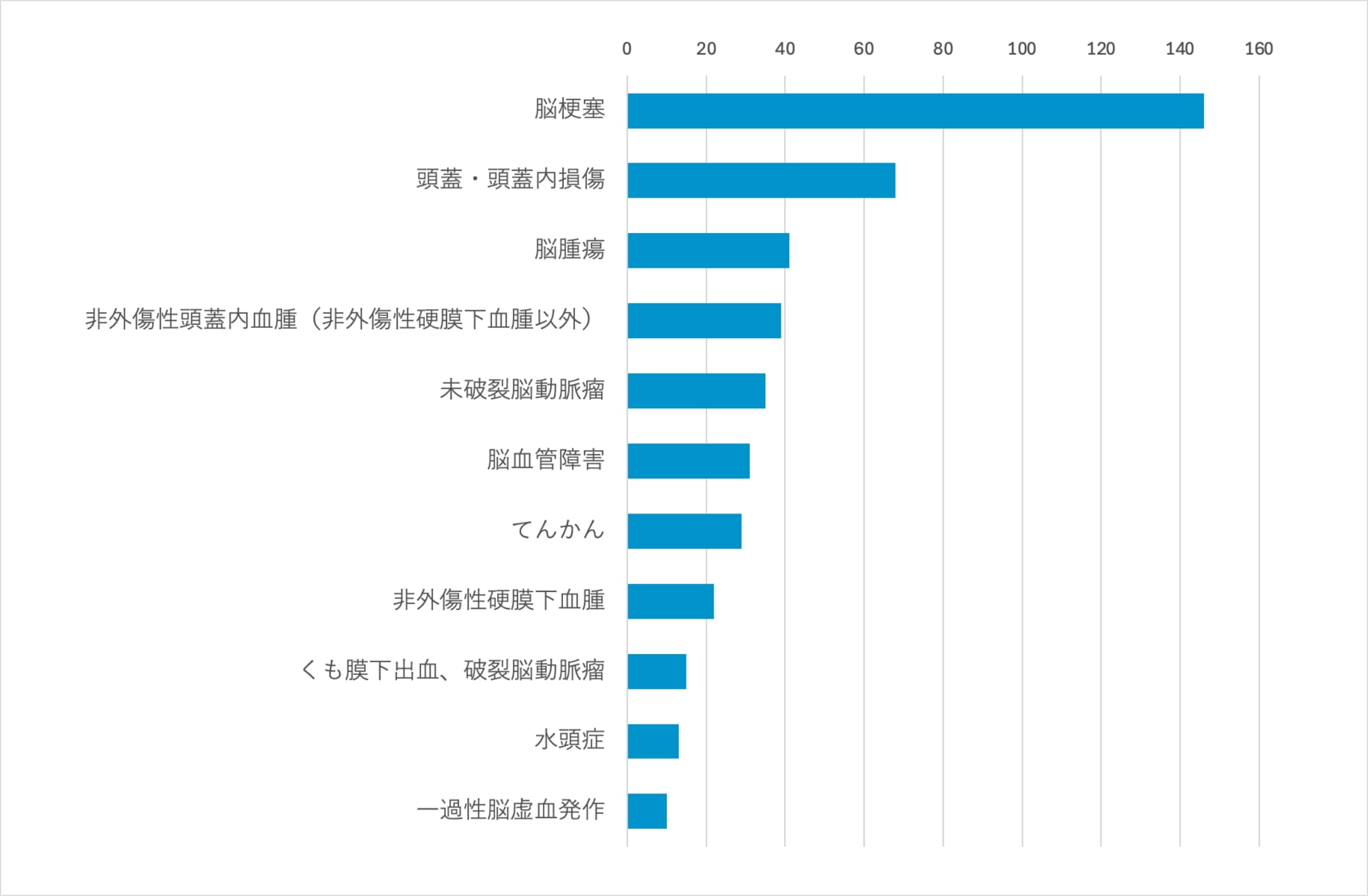 DPC（6桁）別入院治療件数