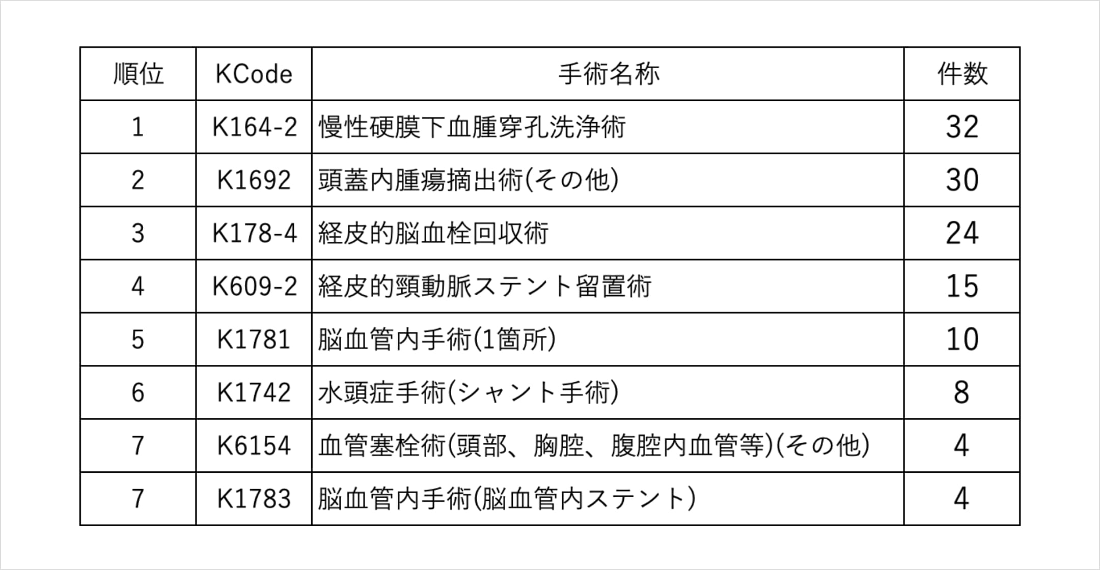 手術Kコード上位7件（創傷処理等を除く）
